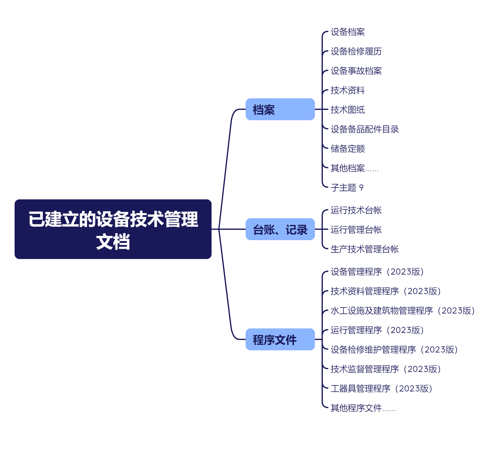 已建立的設備技術管理文檔.png